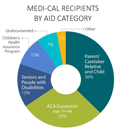 Medicaid Requirements in CA